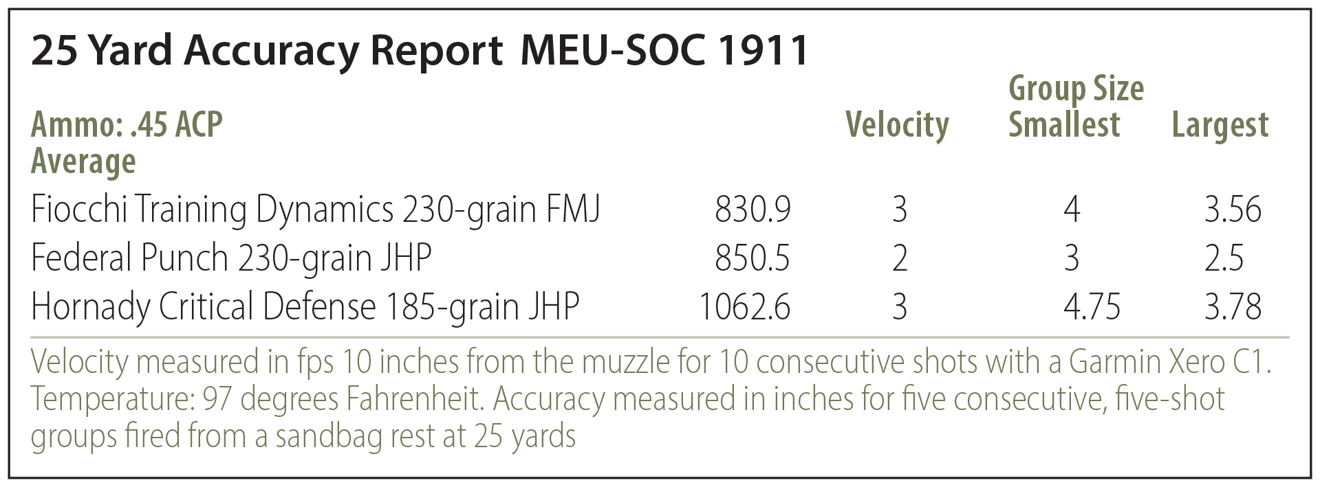 MEUSOC test results