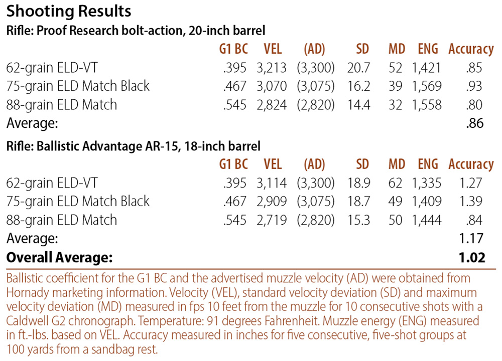 Shooting Results